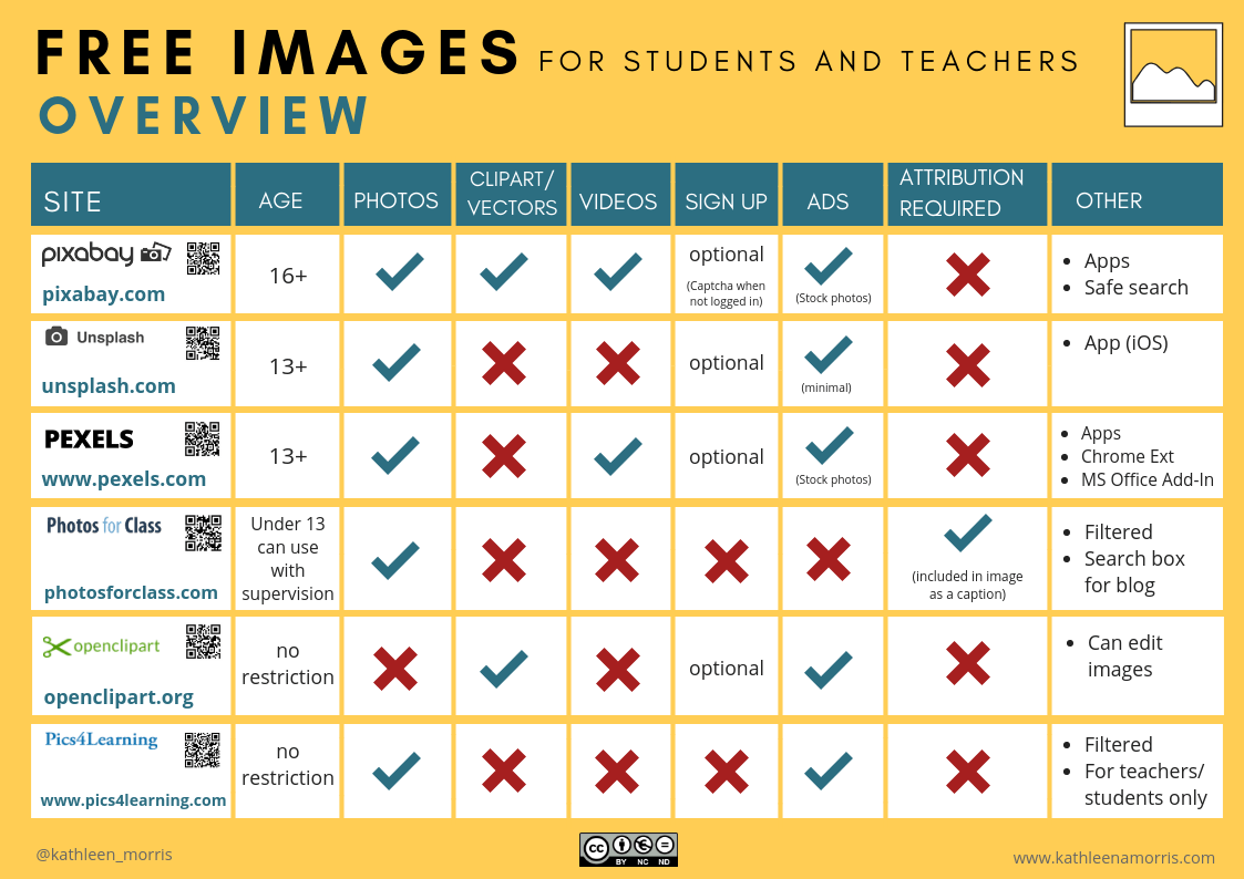 Comparison table showing the features of free photo sites for teachers and students Kathleen Morris