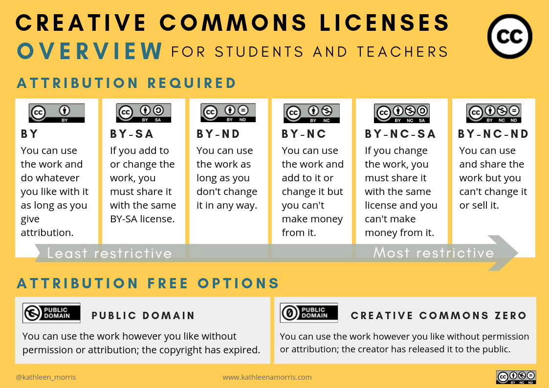 A visial and simple summary of the six creative commons licenses by Kathleen Morris